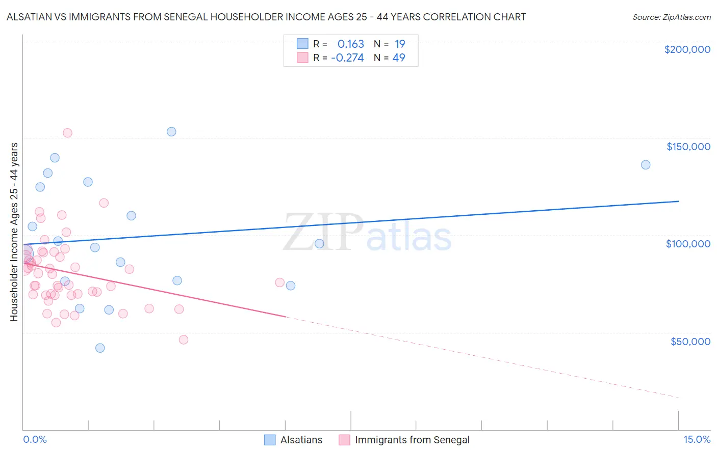 Alsatian vs Immigrants from Senegal Householder Income Ages 25 - 44 years