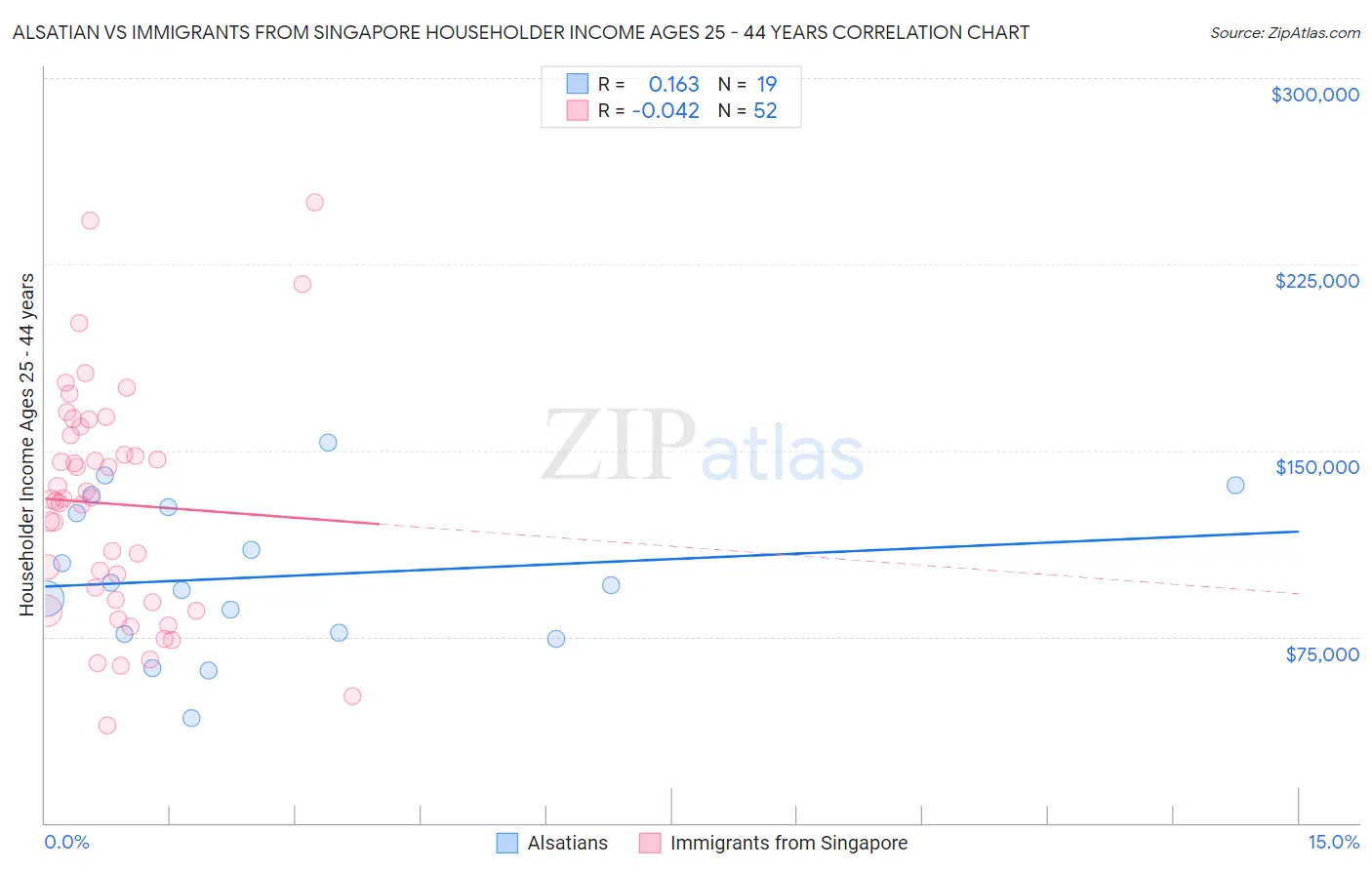 Alsatian vs Immigrants from Singapore Householder Income Ages 25 - 44 years