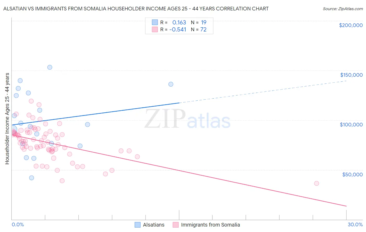 Alsatian vs Immigrants from Somalia Householder Income Ages 25 - 44 years