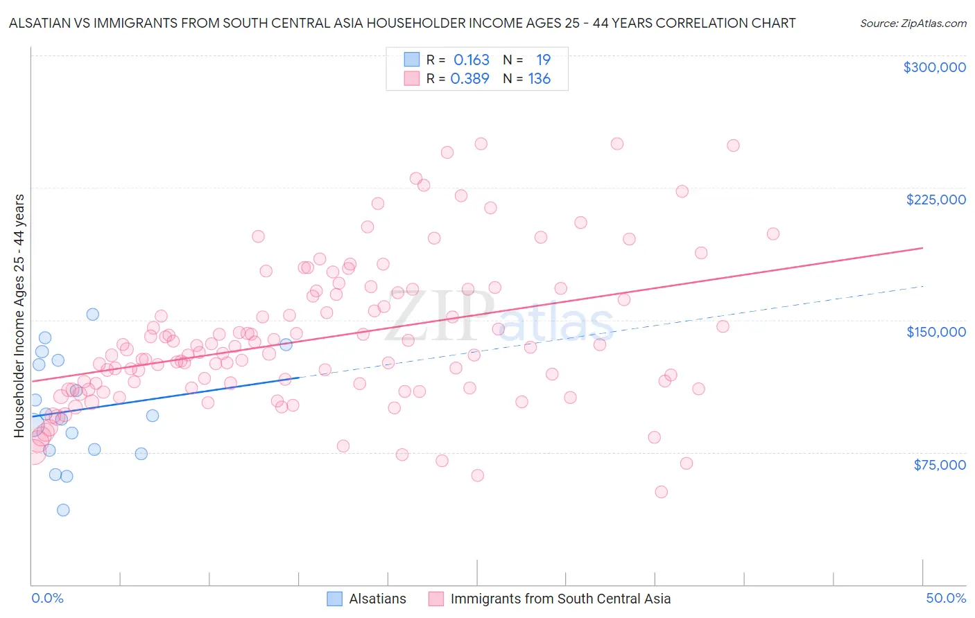 Alsatian vs Immigrants from South Central Asia Householder Income Ages 25 - 44 years