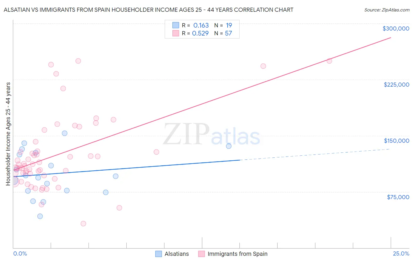 Alsatian vs Immigrants from Spain Householder Income Ages 25 - 44 years