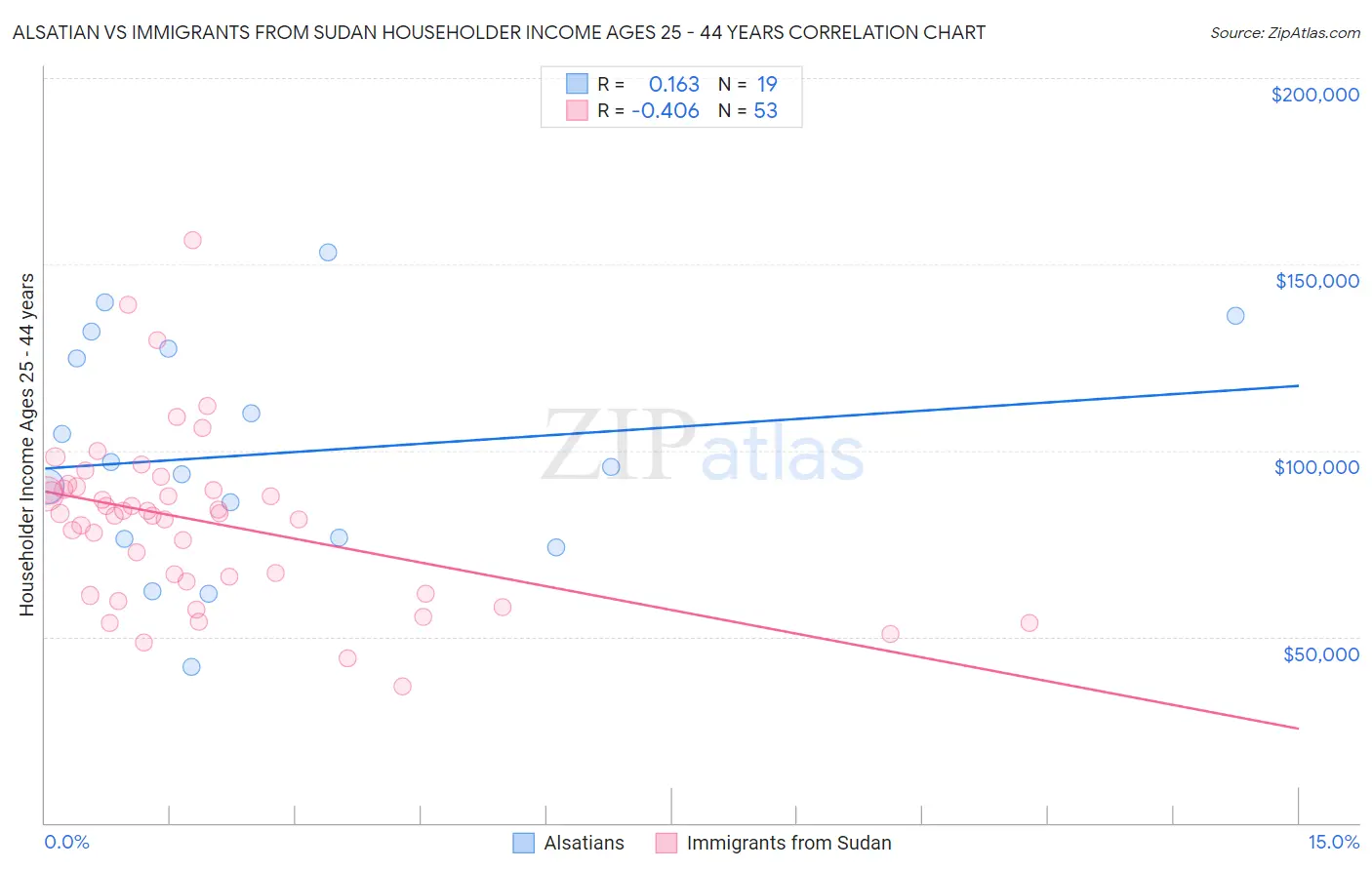 Alsatian vs Immigrants from Sudan Householder Income Ages 25 - 44 years