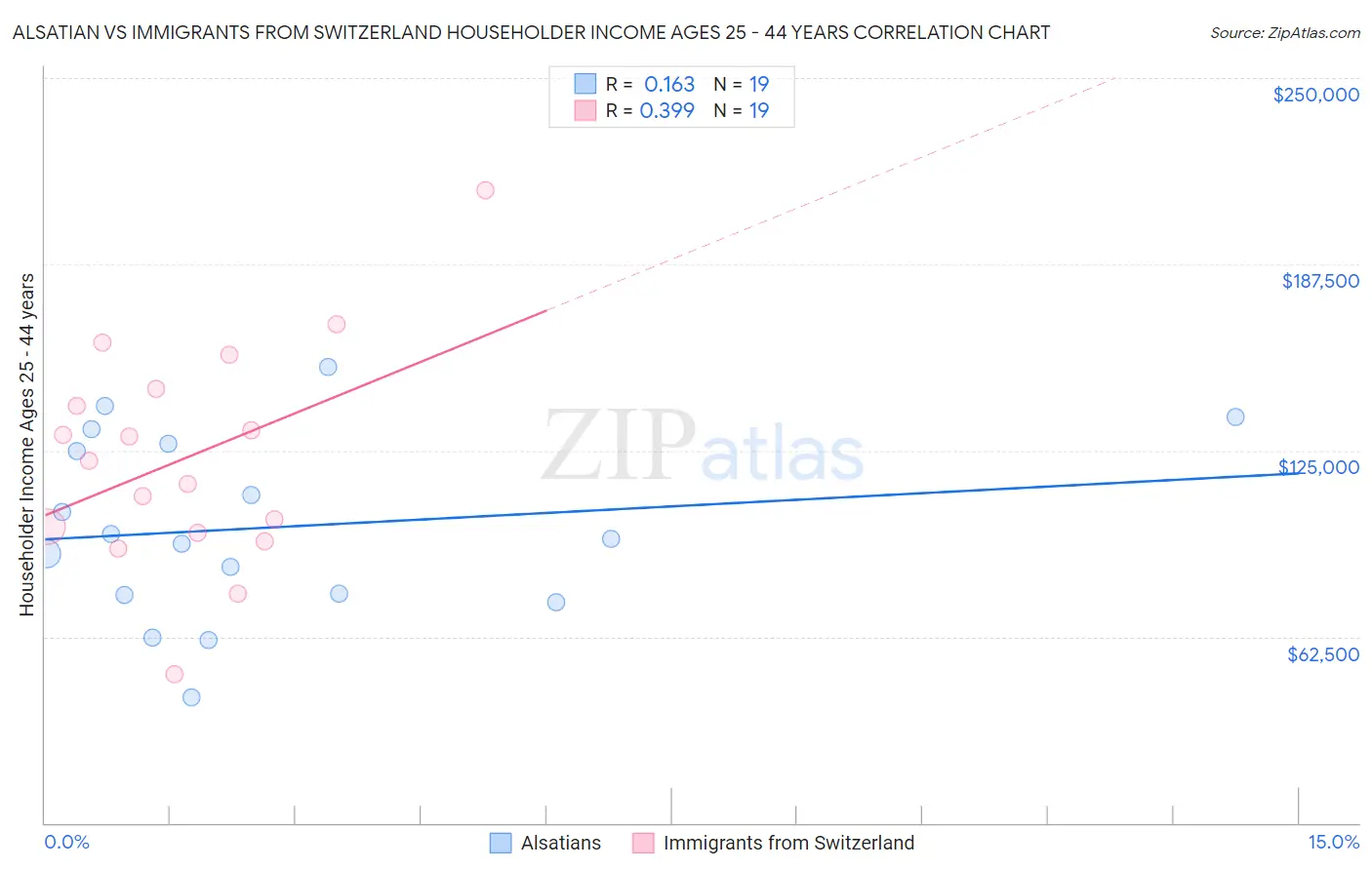 Alsatian vs Immigrants from Switzerland Householder Income Ages 25 - 44 years