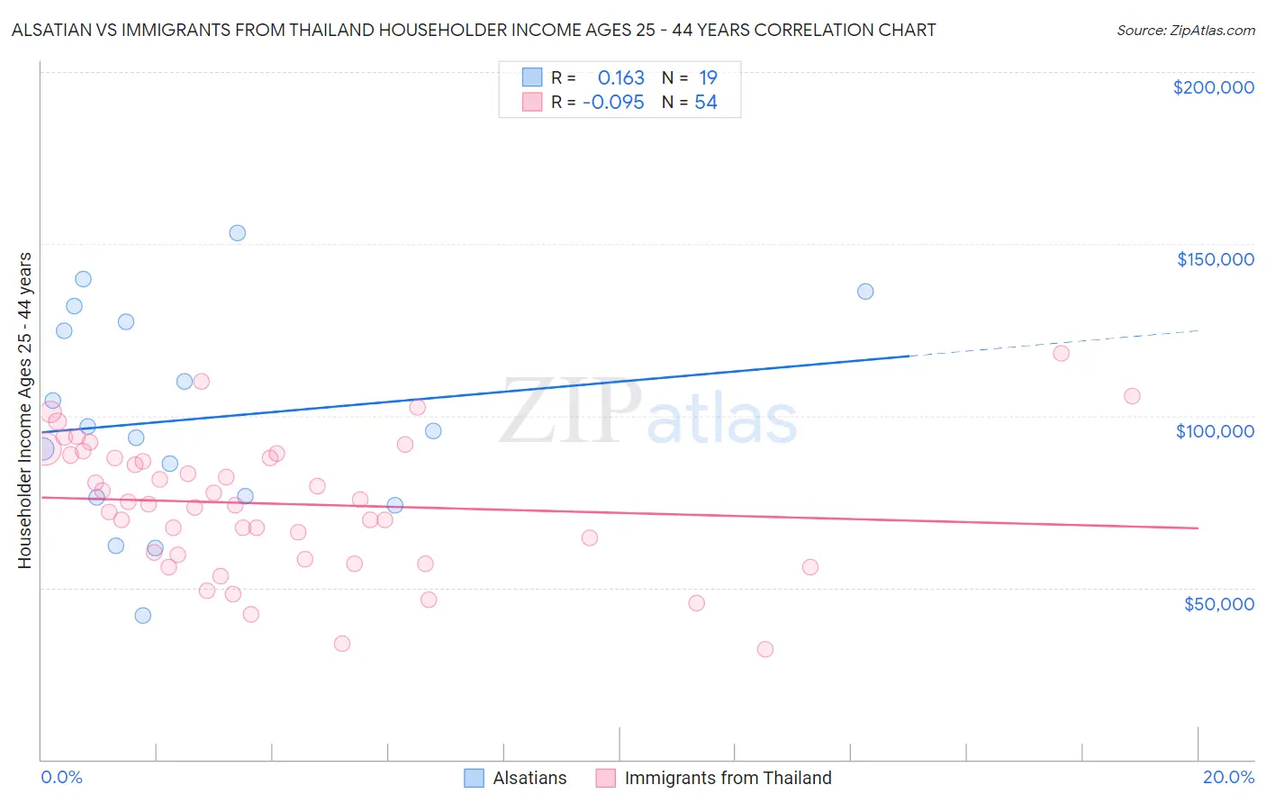Alsatian vs Immigrants from Thailand Householder Income Ages 25 - 44 years