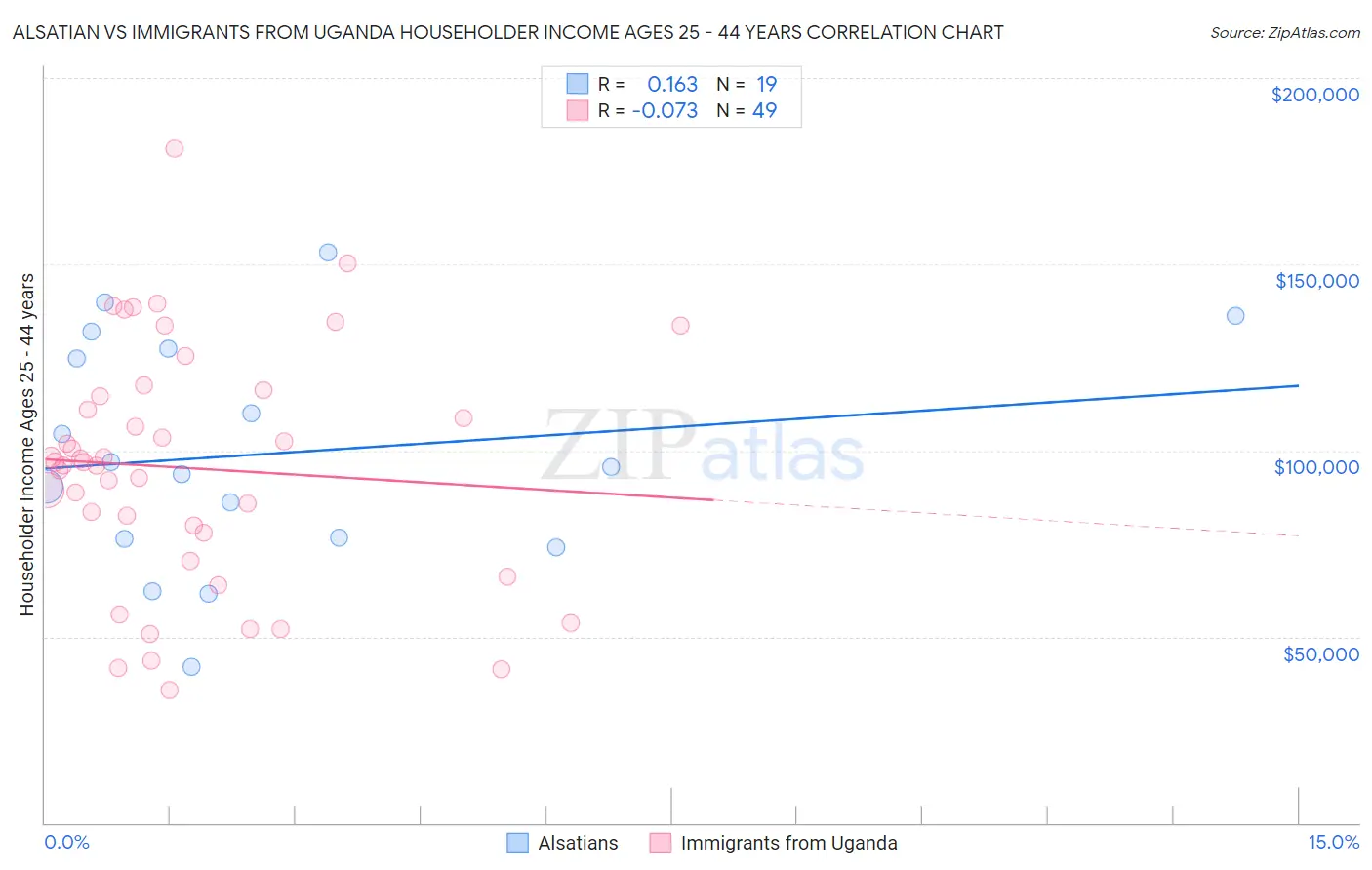 Alsatian vs Immigrants from Uganda Householder Income Ages 25 - 44 years