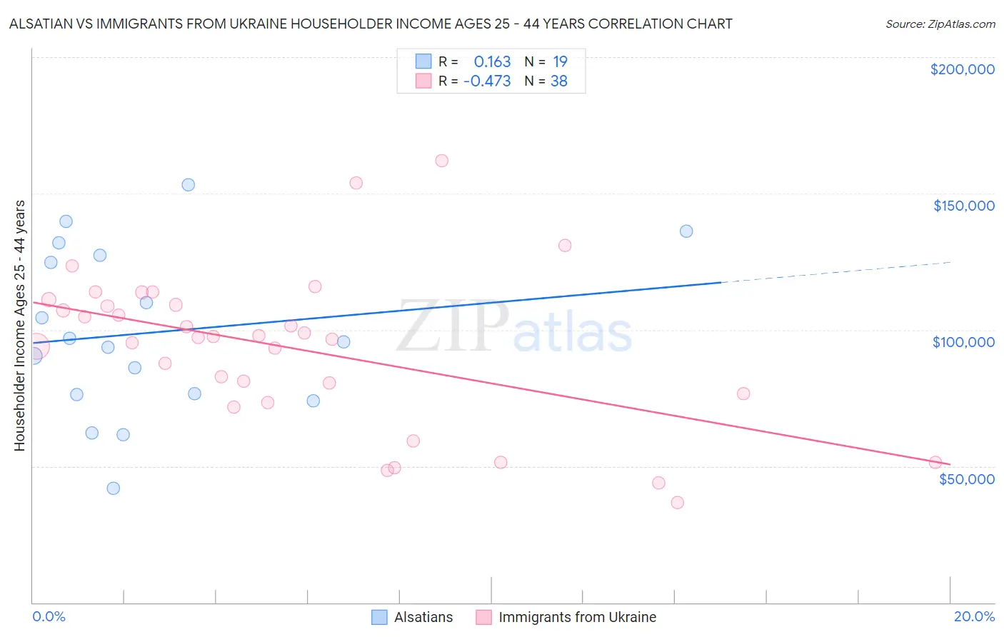 Alsatian vs Immigrants from Ukraine Householder Income Ages 25 - 44 years