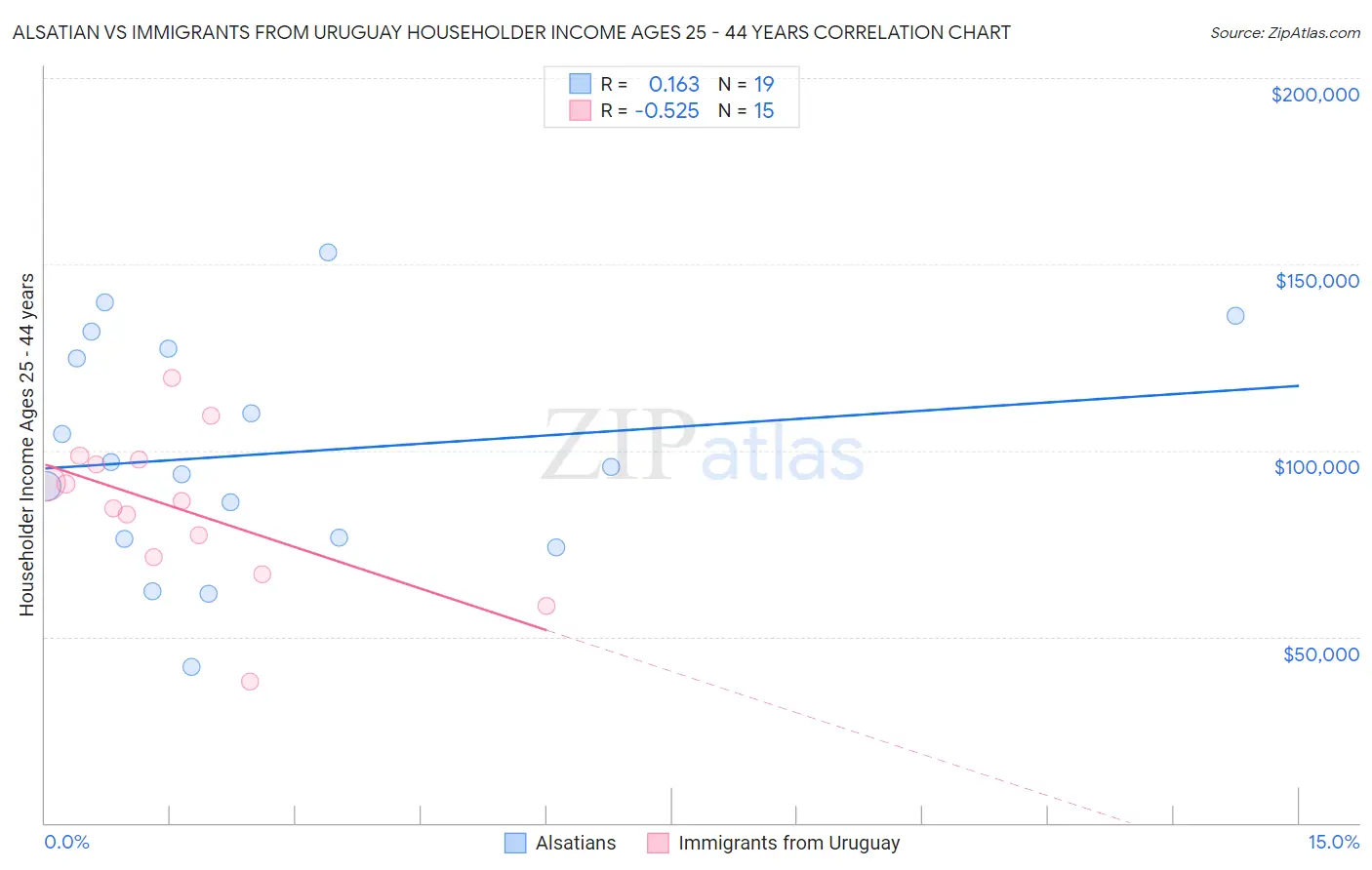 Alsatian vs Immigrants from Uruguay Householder Income Ages 25 - 44 years