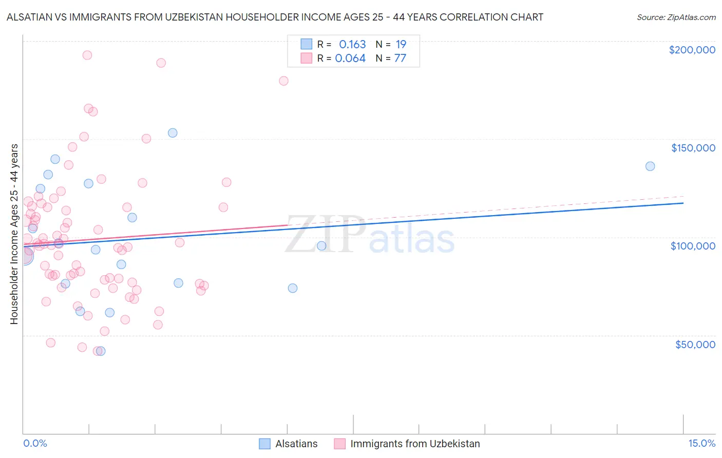 Alsatian vs Immigrants from Uzbekistan Householder Income Ages 25 - 44 years