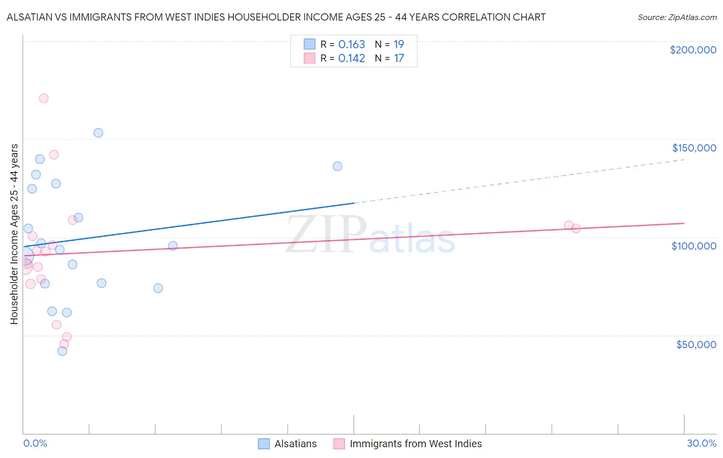 Alsatian vs Immigrants from West Indies Householder Income Ages 25 - 44 years