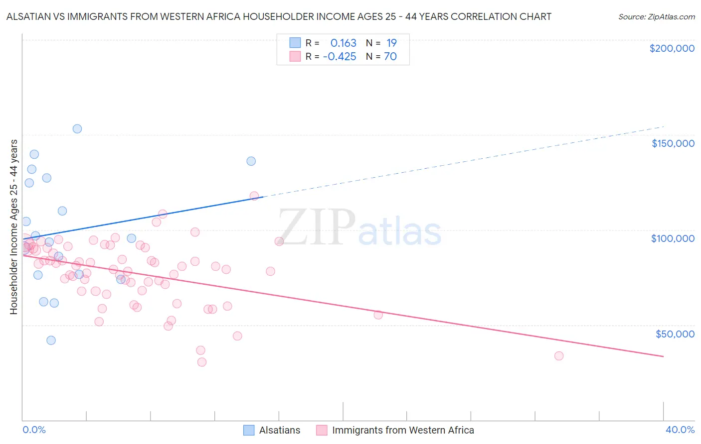 Alsatian vs Immigrants from Western Africa Householder Income Ages 25 - 44 years