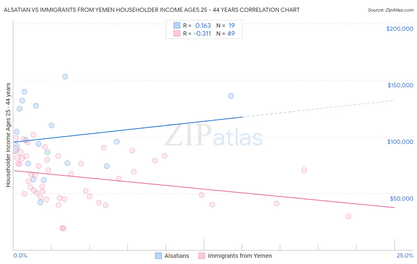 Alsatian vs Immigrants from Yemen Householder Income Ages 25 - 44 years