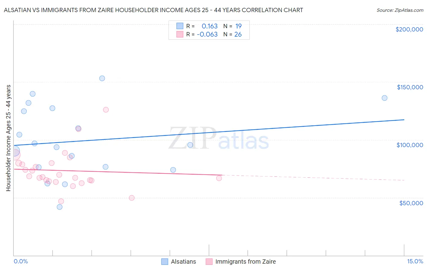 Alsatian vs Immigrants from Zaire Householder Income Ages 25 - 44 years