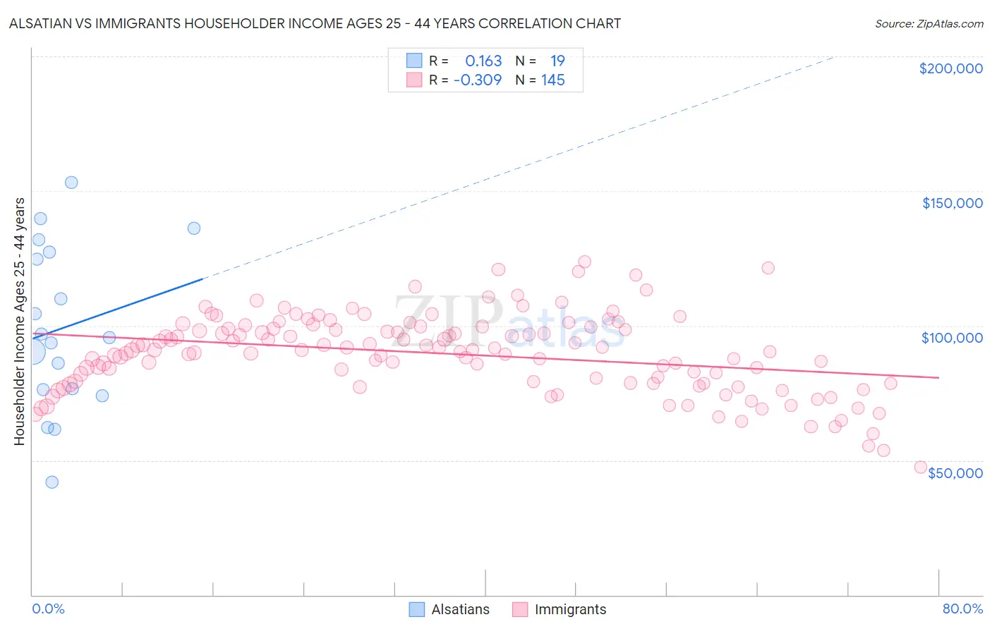 Alsatian vs Immigrants Householder Income Ages 25 - 44 years