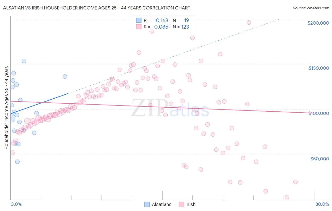 Alsatian vs Irish Householder Income Ages 25 - 44 years