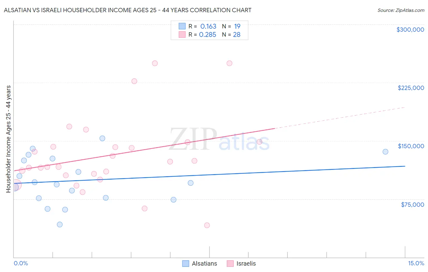 Alsatian vs Israeli Householder Income Ages 25 - 44 years