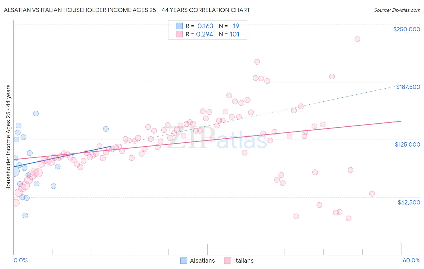 Alsatian vs Italian Householder Income Ages 25 - 44 years
