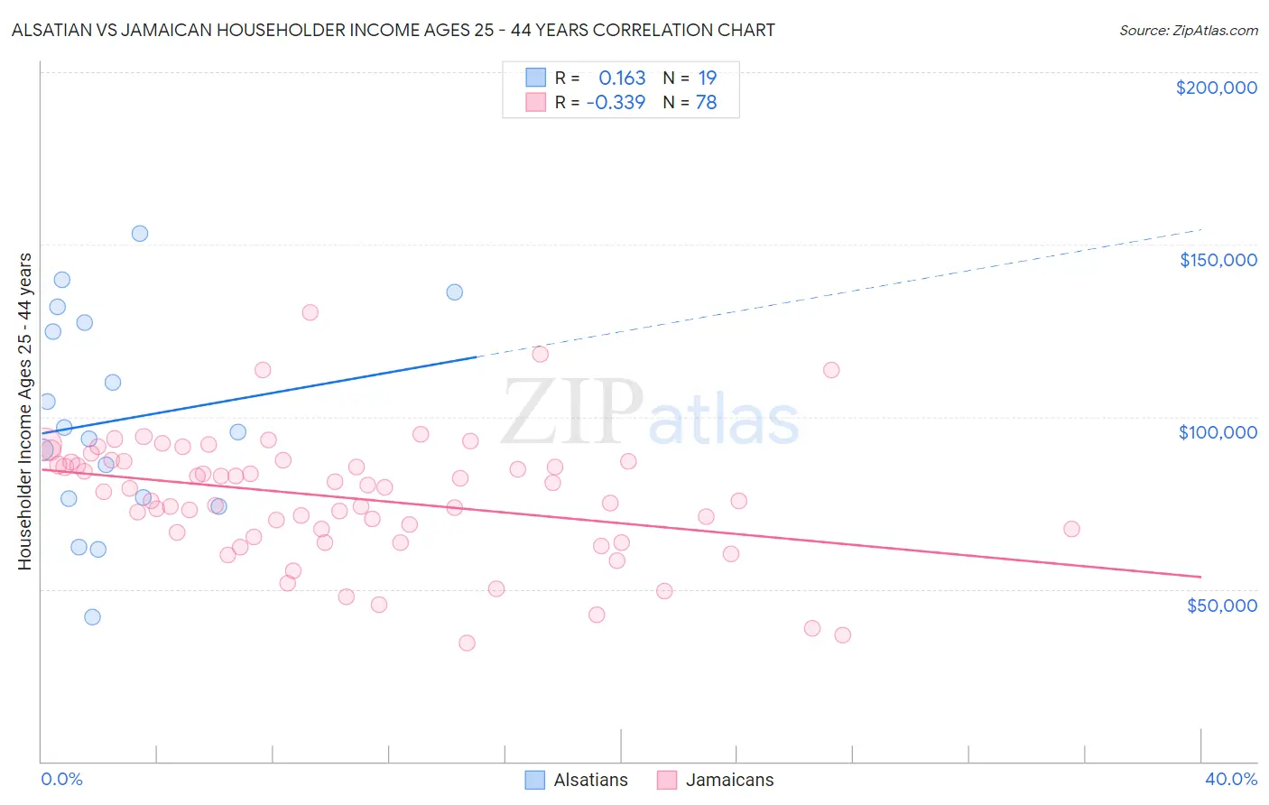 Alsatian vs Jamaican Householder Income Ages 25 - 44 years