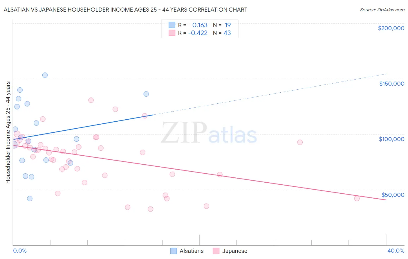 Alsatian vs Japanese Householder Income Ages 25 - 44 years