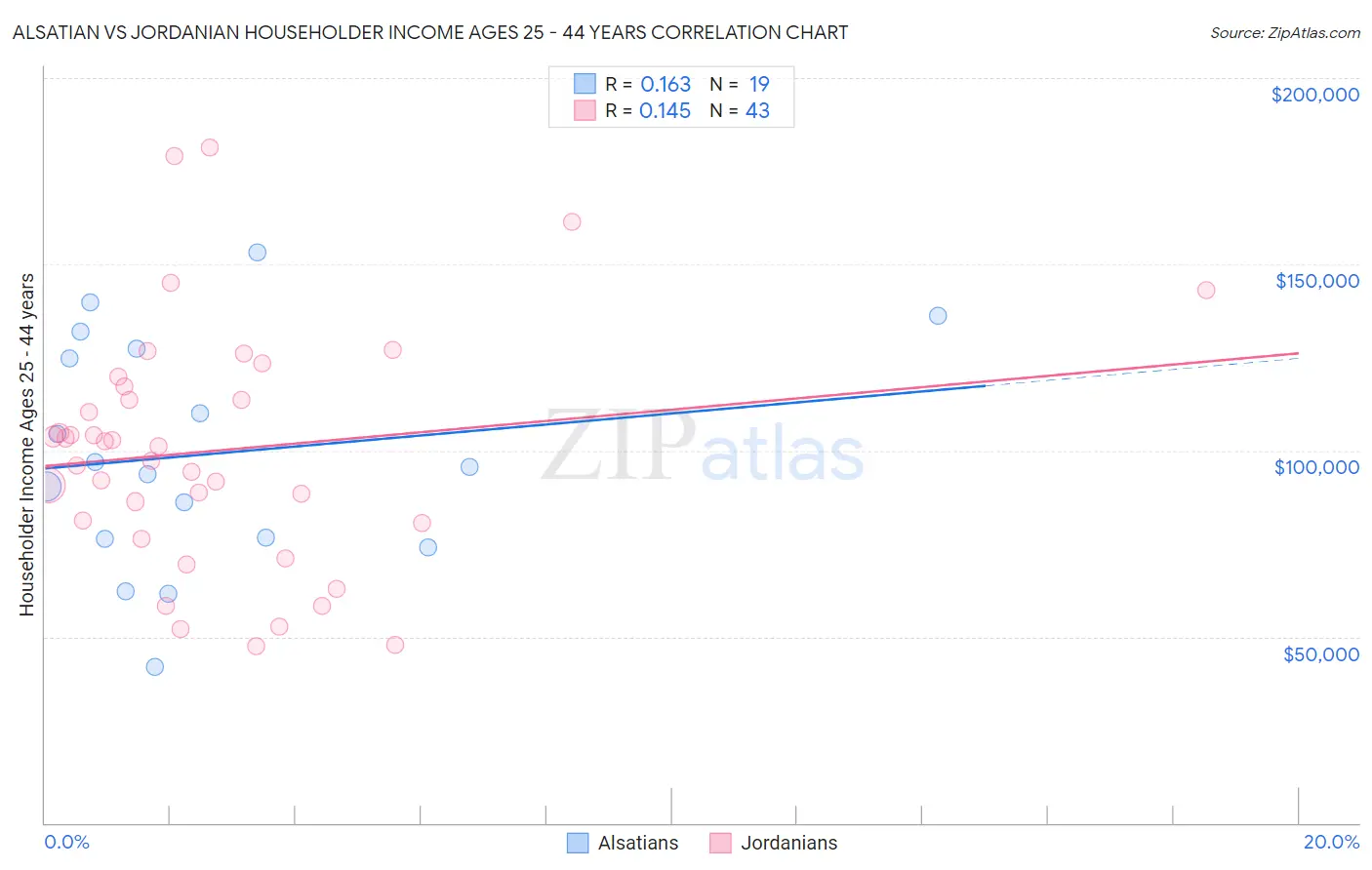 Alsatian vs Jordanian Householder Income Ages 25 - 44 years