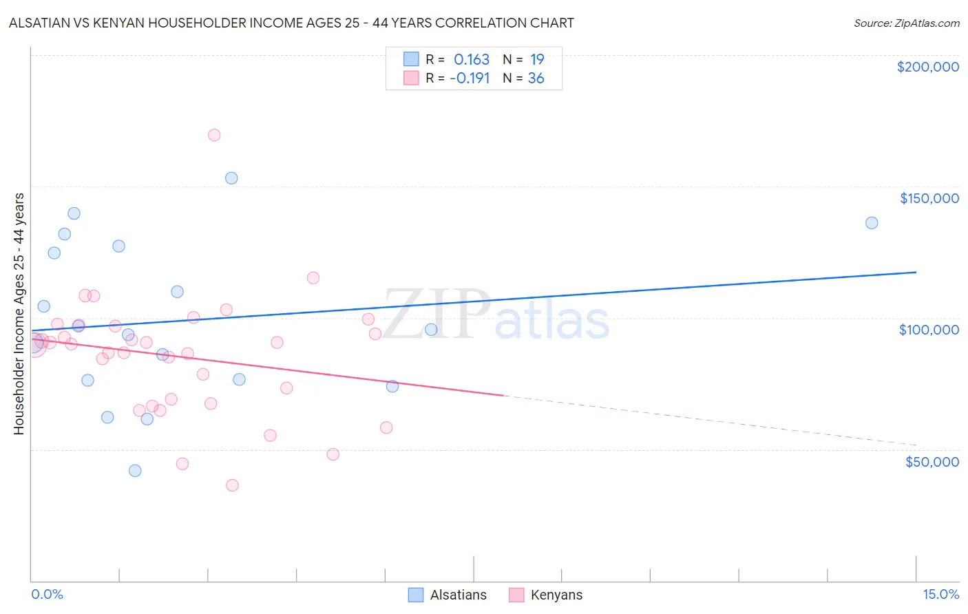 Alsatian vs Kenyan Householder Income Ages 25 - 44 years