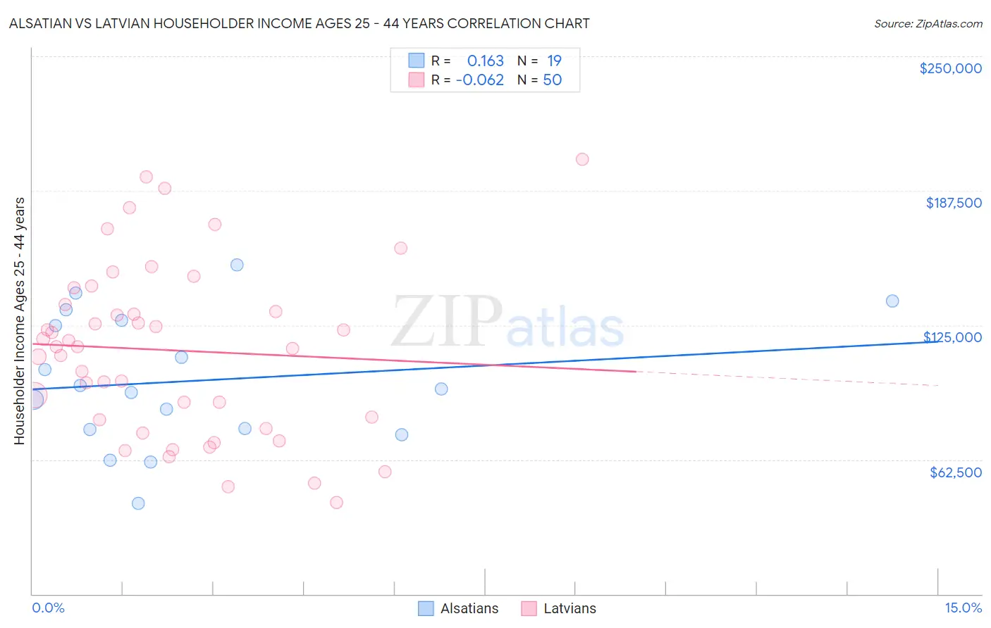 Alsatian vs Latvian Householder Income Ages 25 - 44 years
