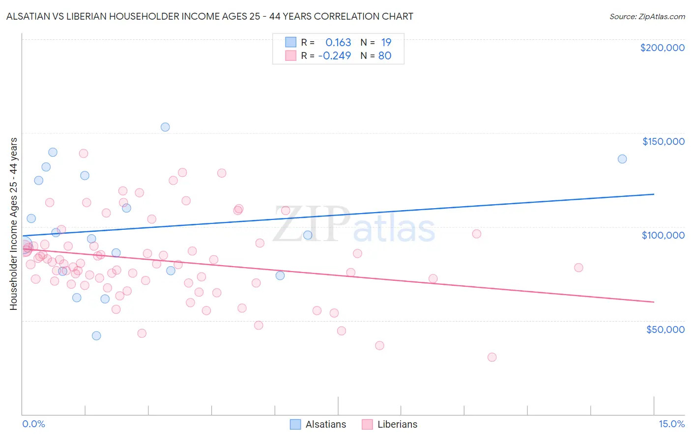 Alsatian vs Liberian Householder Income Ages 25 - 44 years