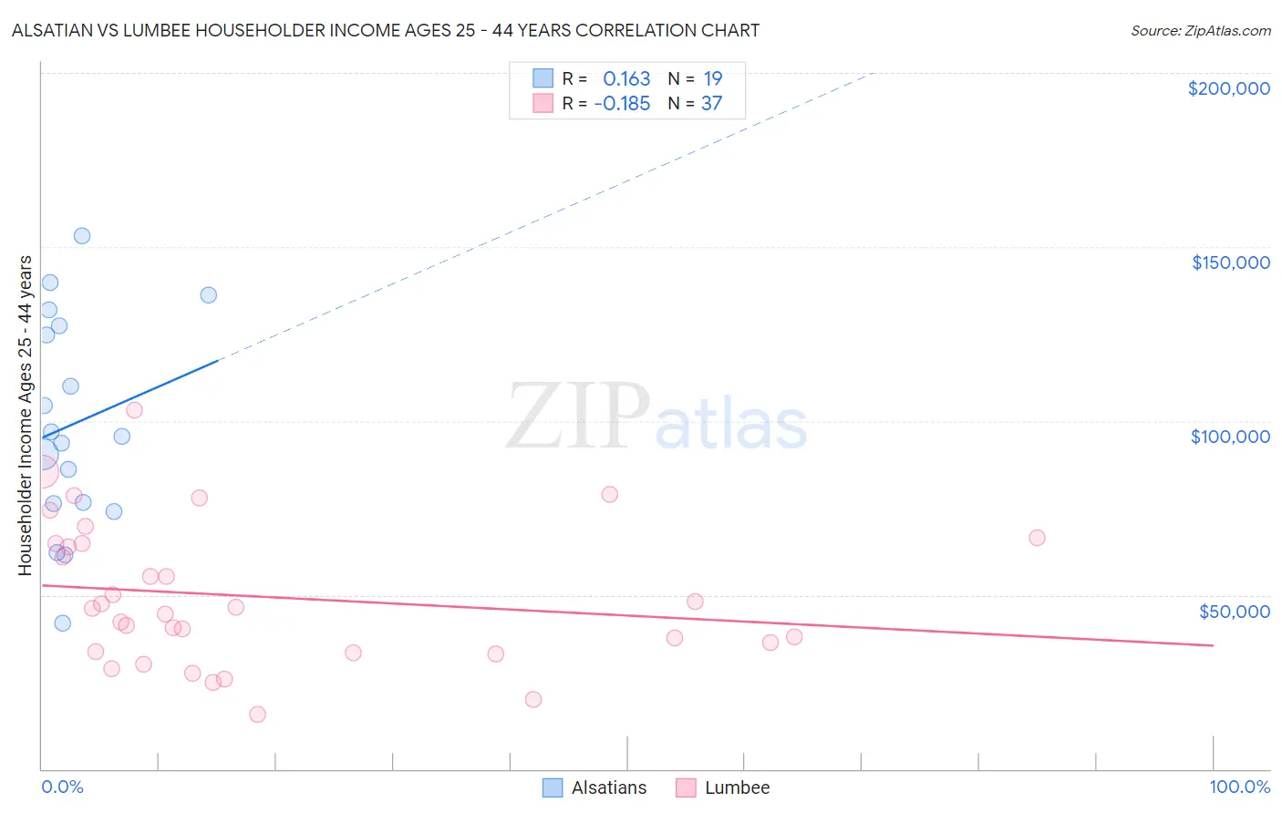 Alsatian vs Lumbee Householder Income Ages 25 - 44 years