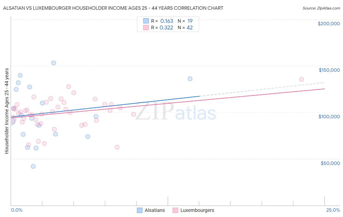 Alsatian vs Luxembourger Householder Income Ages 25 - 44 years