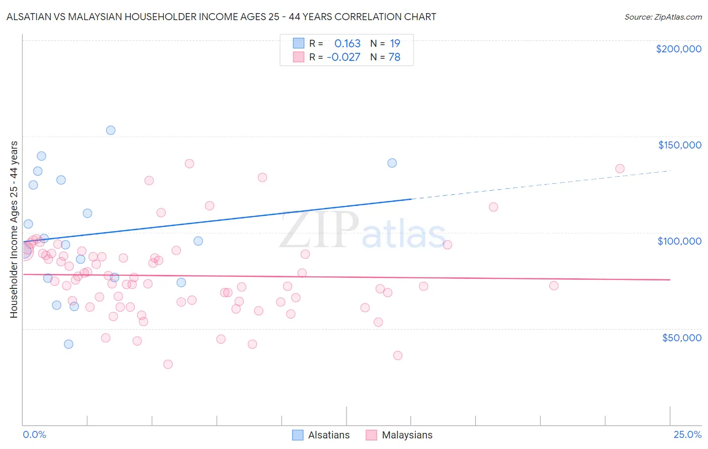 Alsatian vs Malaysian Householder Income Ages 25 - 44 years