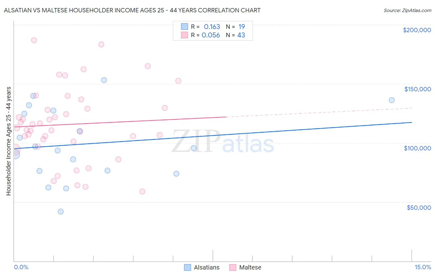 Alsatian vs Maltese Householder Income Ages 25 - 44 years