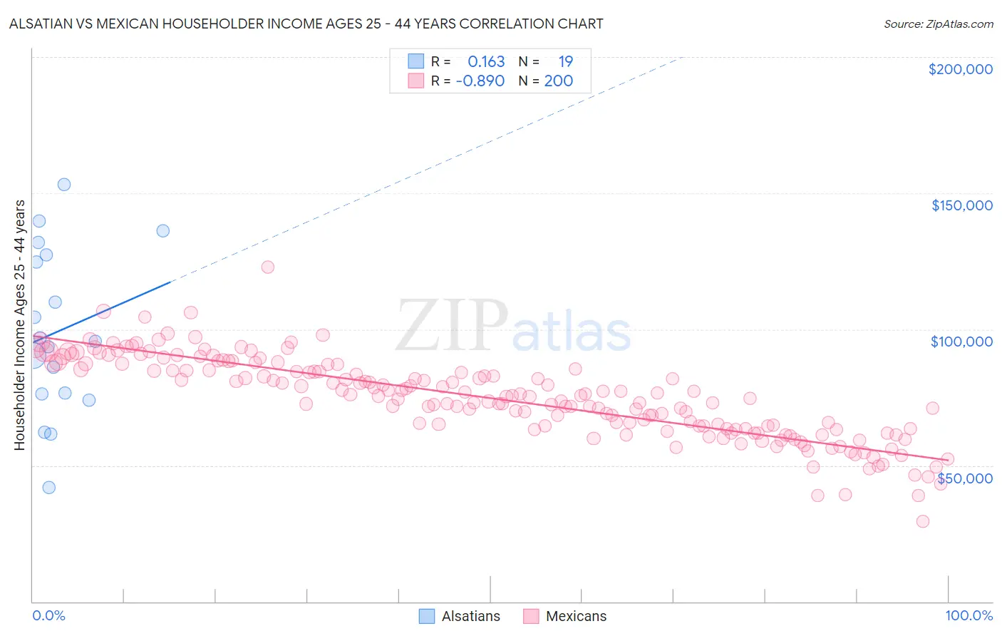 Alsatian vs Mexican Householder Income Ages 25 - 44 years