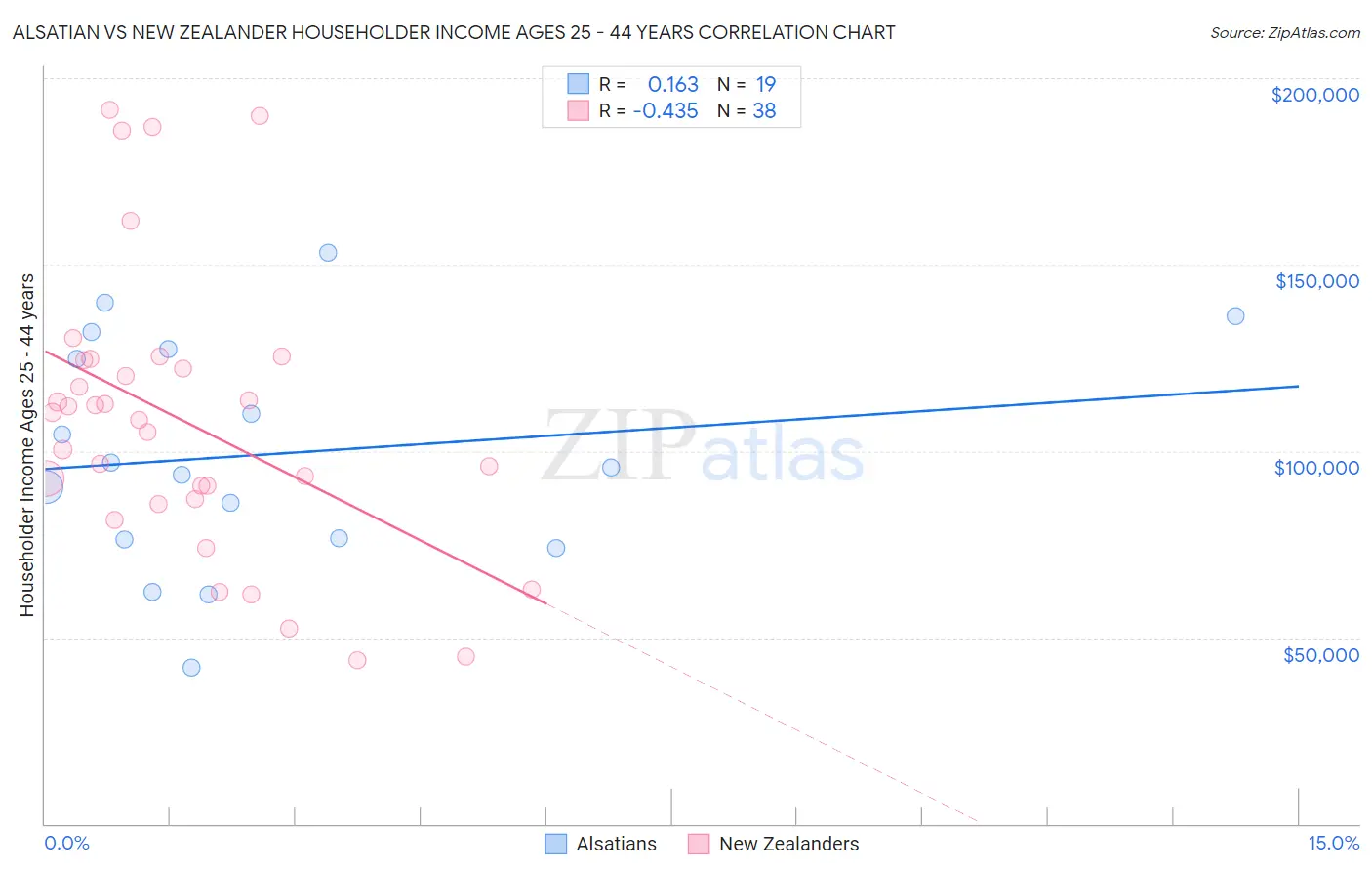 Alsatian vs New Zealander Householder Income Ages 25 - 44 years