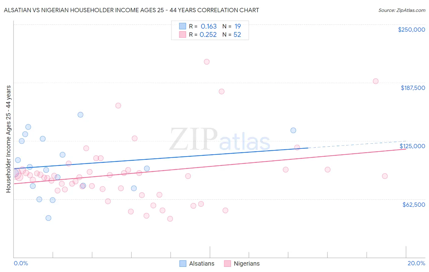 Alsatian vs Nigerian Householder Income Ages 25 - 44 years