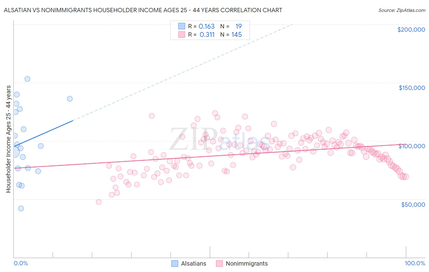 Alsatian vs Nonimmigrants Householder Income Ages 25 - 44 years