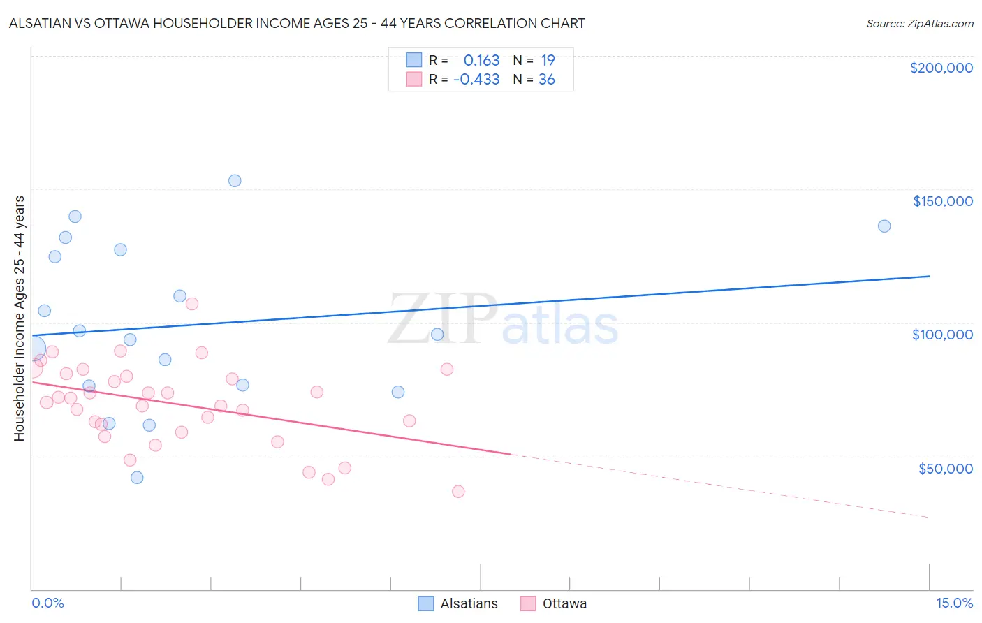 Alsatian vs Ottawa Householder Income Ages 25 - 44 years