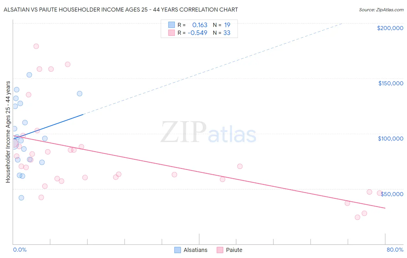 Alsatian vs Paiute Householder Income Ages 25 - 44 years