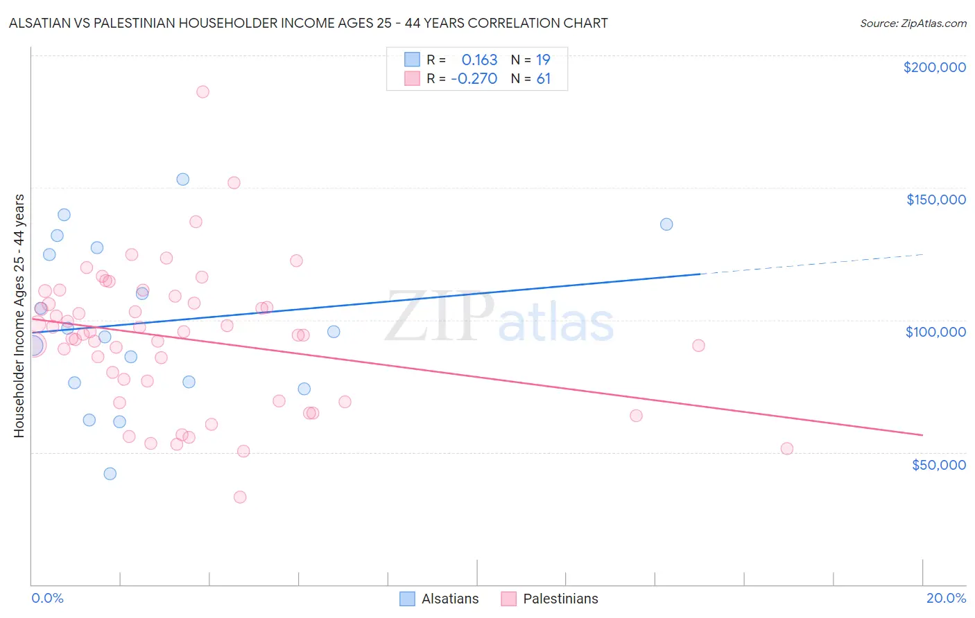 Alsatian vs Palestinian Householder Income Ages 25 - 44 years