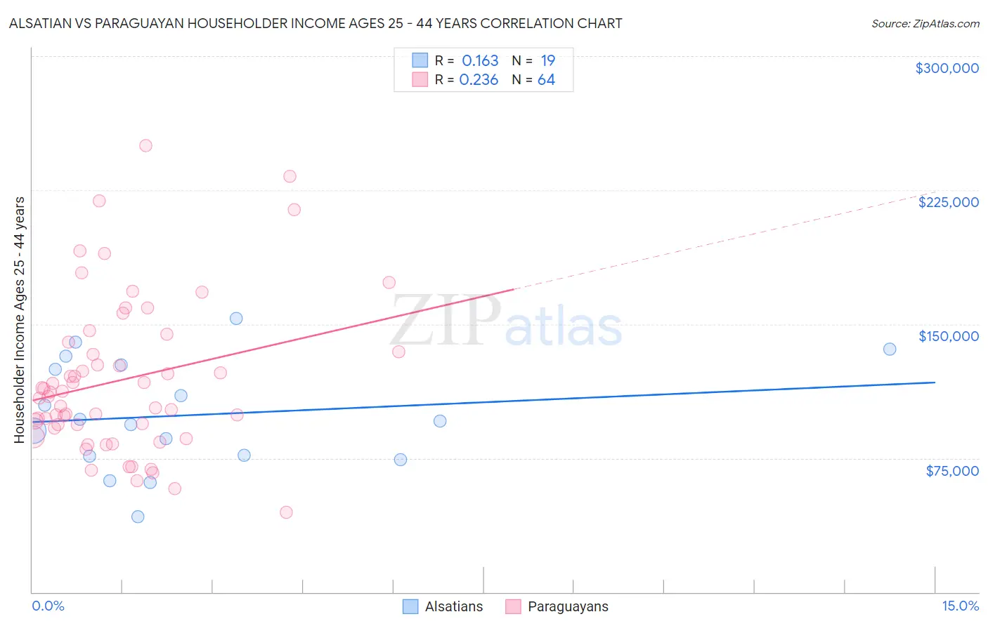 Alsatian vs Paraguayan Householder Income Ages 25 - 44 years