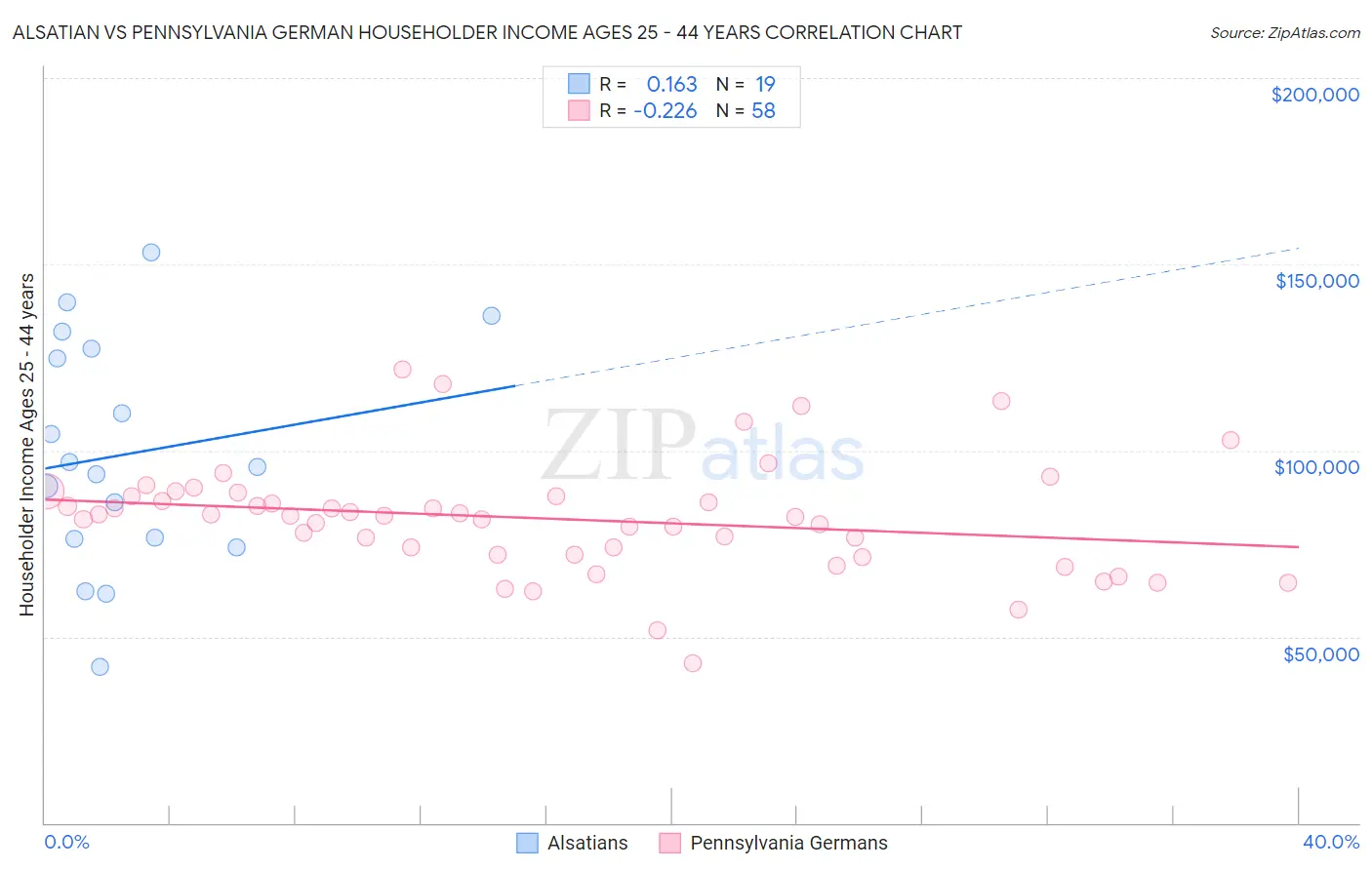 Alsatian vs Pennsylvania German Householder Income Ages 25 - 44 years