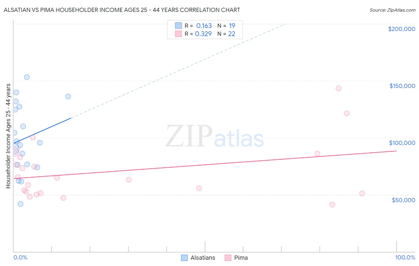 Alsatian vs Pima Householder Income Ages 25 - 44 years