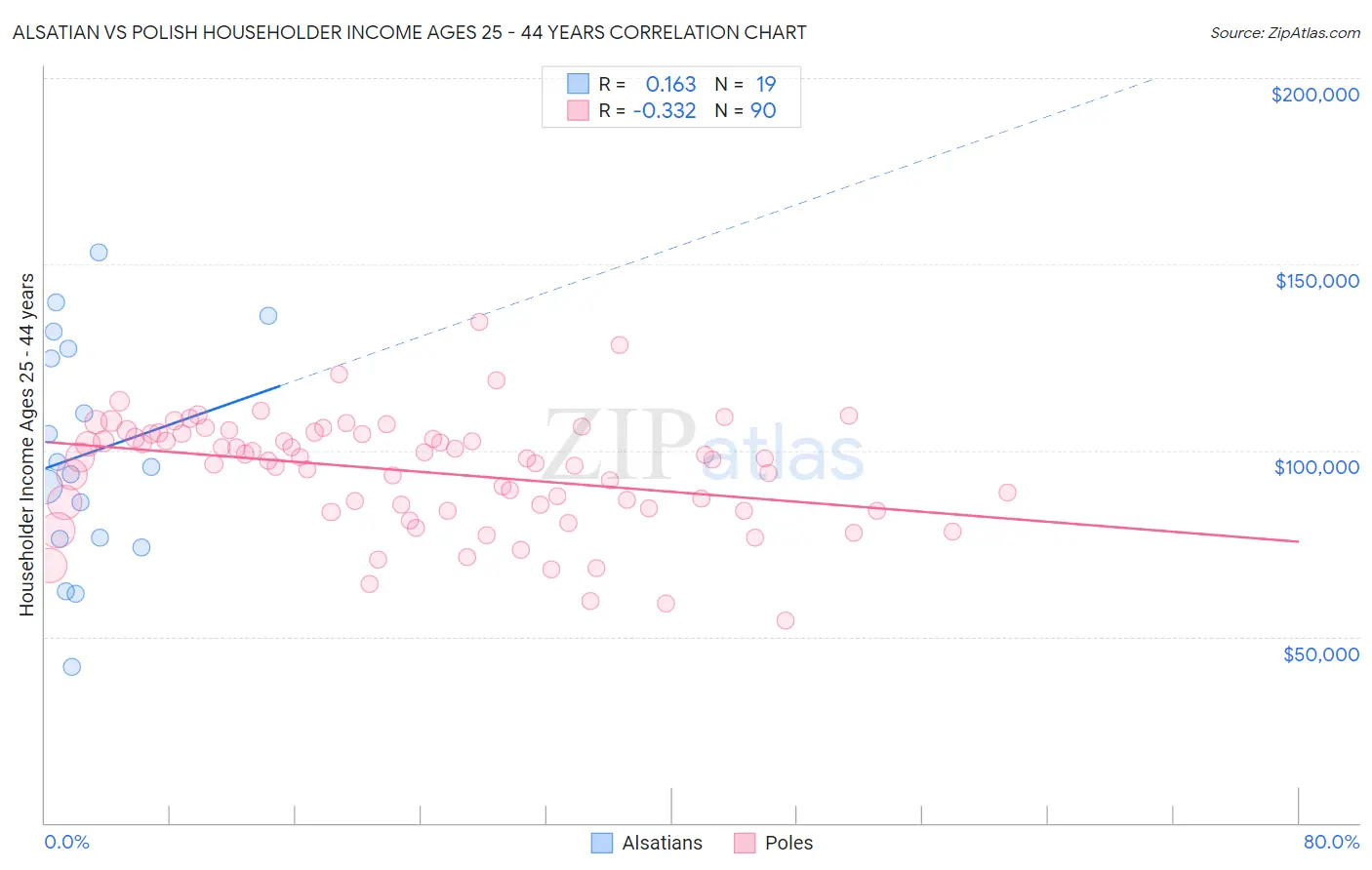 Alsatian vs Polish Householder Income Ages 25 - 44 years
