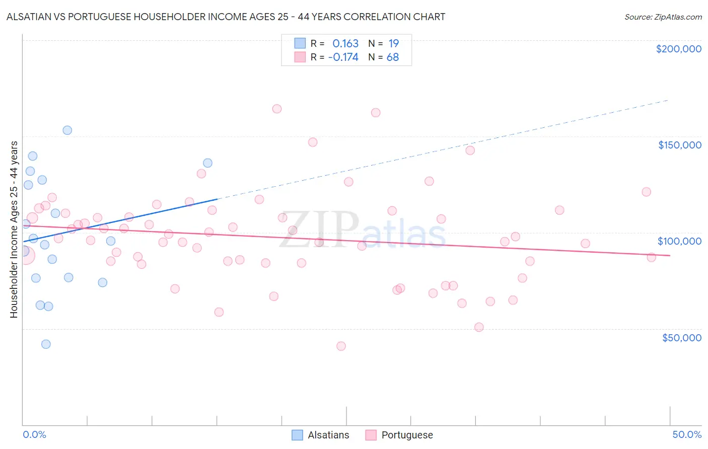 Alsatian vs Portuguese Householder Income Ages 25 - 44 years