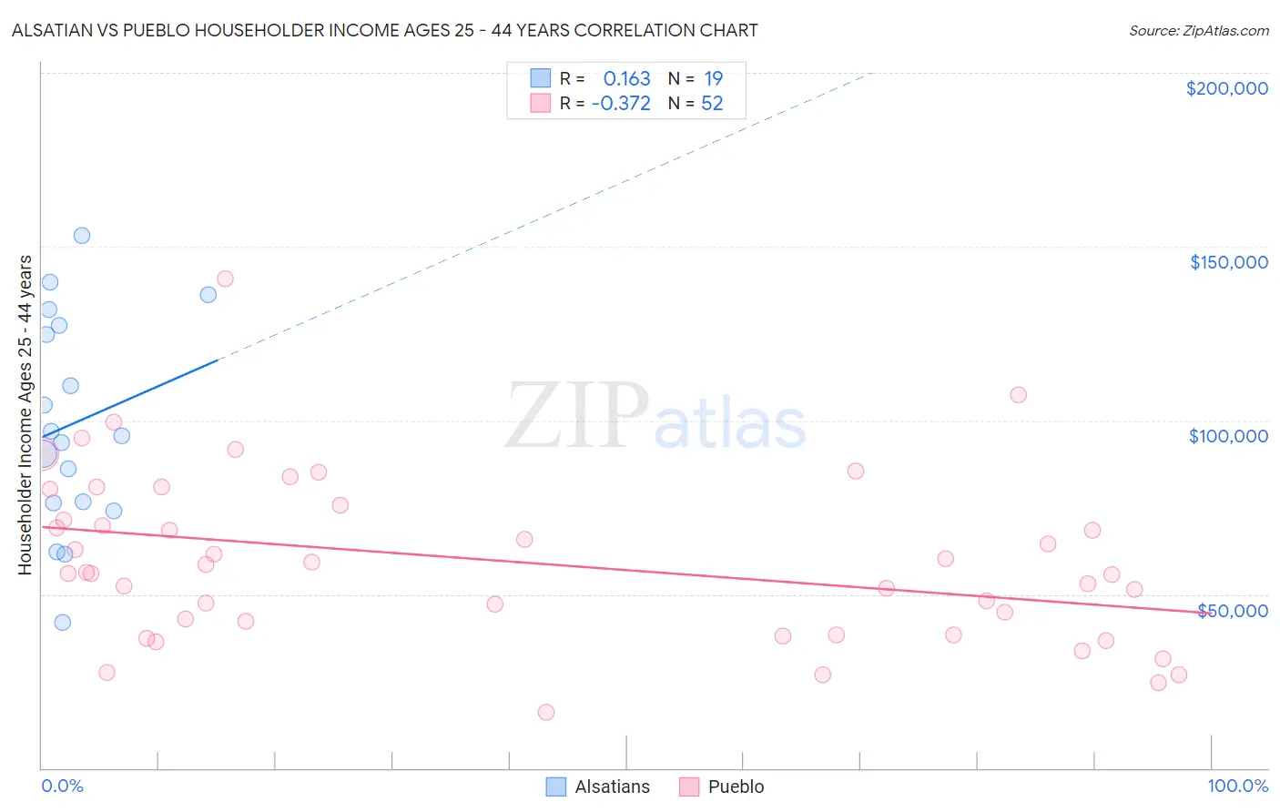 Alsatian vs Pueblo Householder Income Ages 25 - 44 years