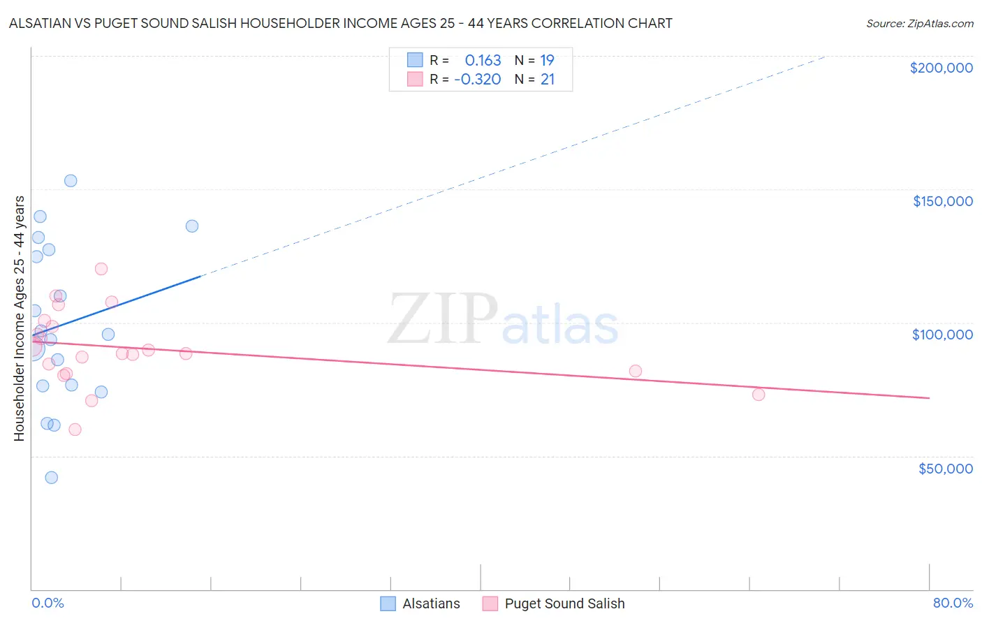Alsatian vs Puget Sound Salish Householder Income Ages 25 - 44 years