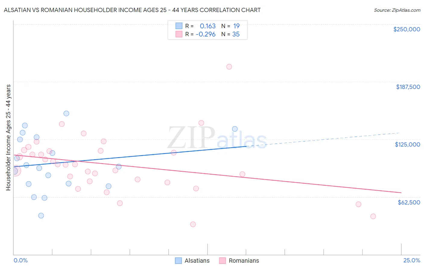 Alsatian vs Romanian Householder Income Ages 25 - 44 years