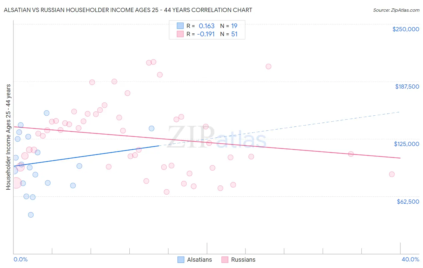 Alsatian vs Russian Householder Income Ages 25 - 44 years