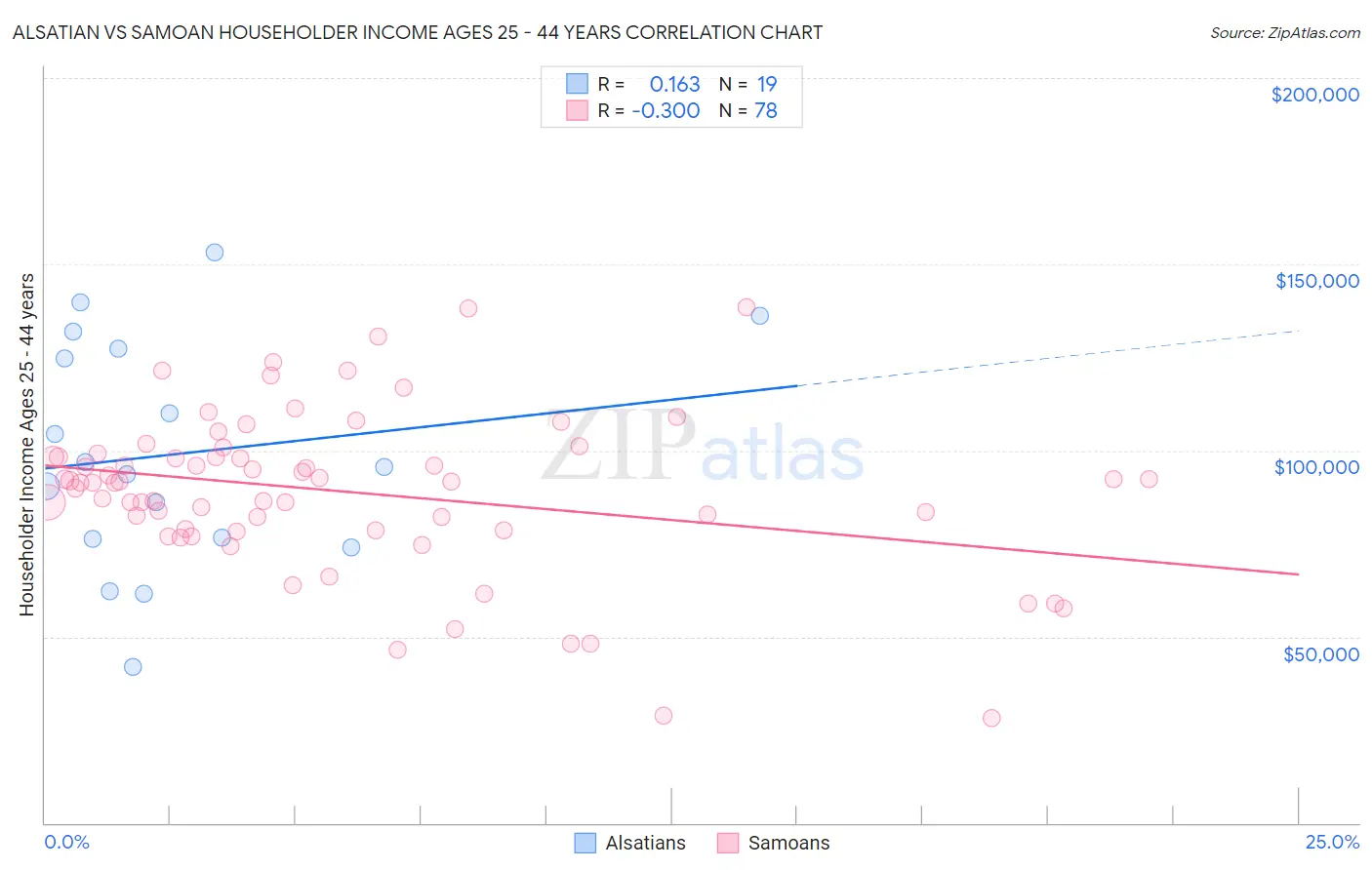Alsatian vs Samoan Householder Income Ages 25 - 44 years