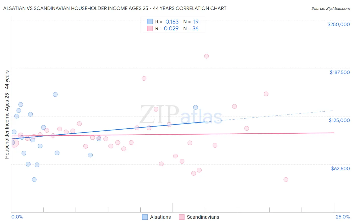 Alsatian vs Scandinavian Householder Income Ages 25 - 44 years