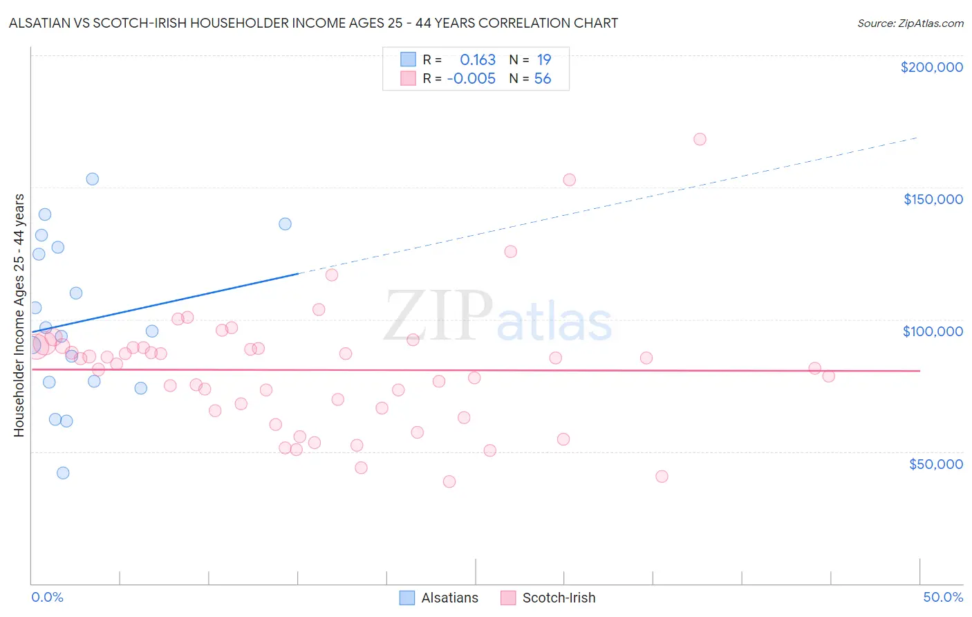 Alsatian vs Scotch-Irish Householder Income Ages 25 - 44 years