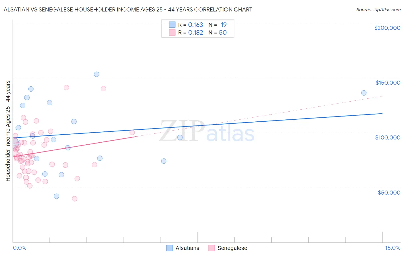 Alsatian vs Senegalese Householder Income Ages 25 - 44 years